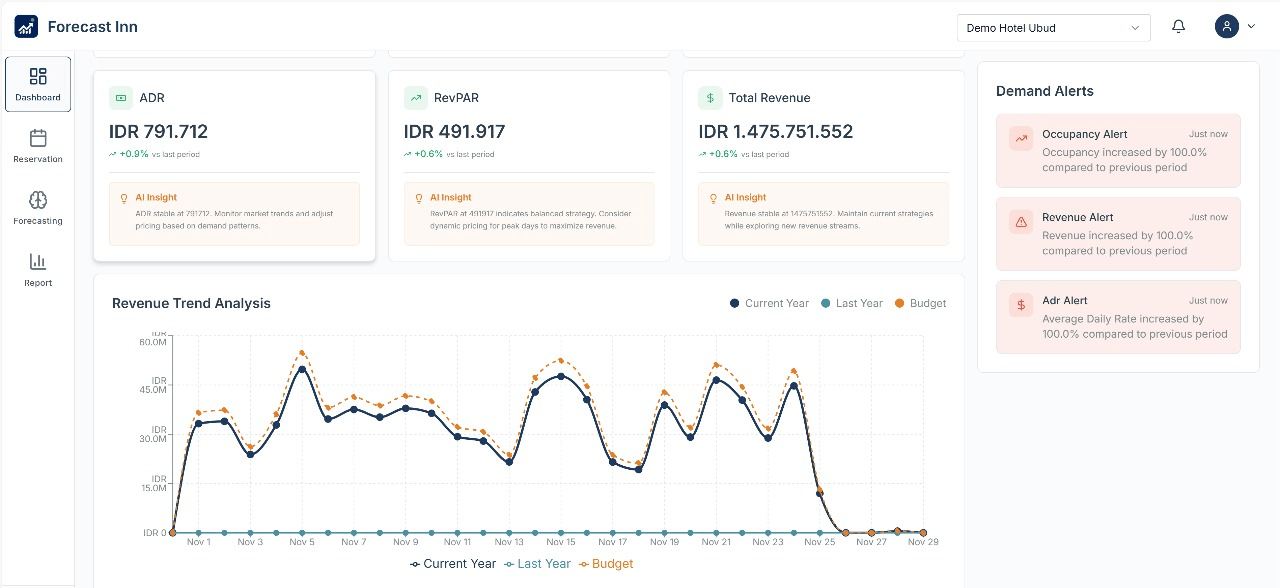 ForecastInn KPIs dashboard preview