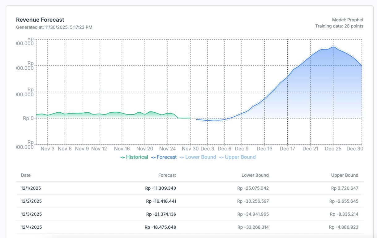 ForecastInn dashboard preview